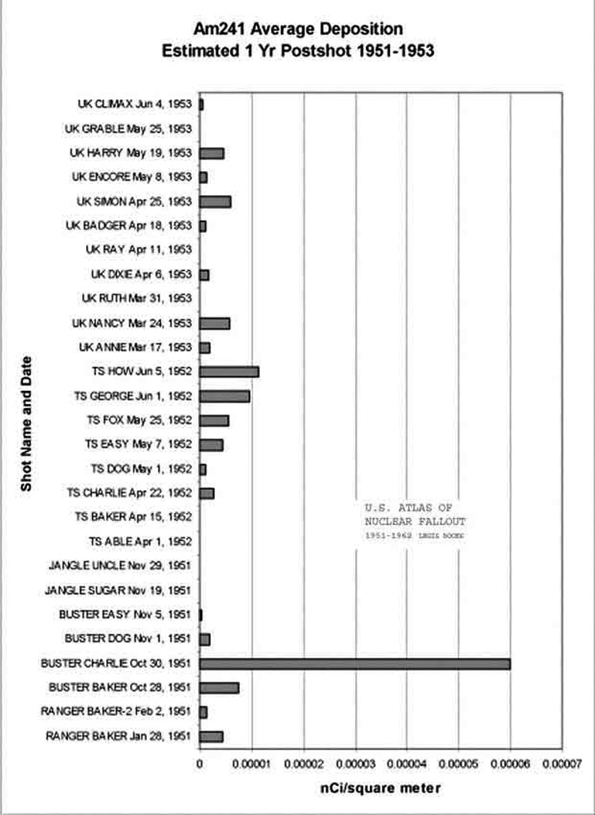 Chart: Am241 in nuclear fallout.